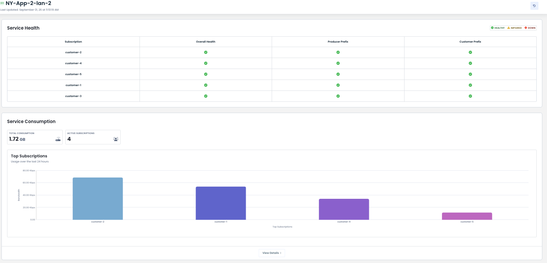 Overview of service health and consumption metrics for various customers and subscriptions.